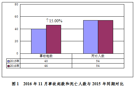 2016年11月房屋市政工程生產(chǎn)安全事故情況通報