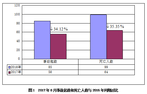 2017年8月房屋市政工程生產安全事故情況通報