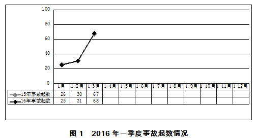 2016年一季度房屋市政工程生產(chǎn)安全事故情況通報