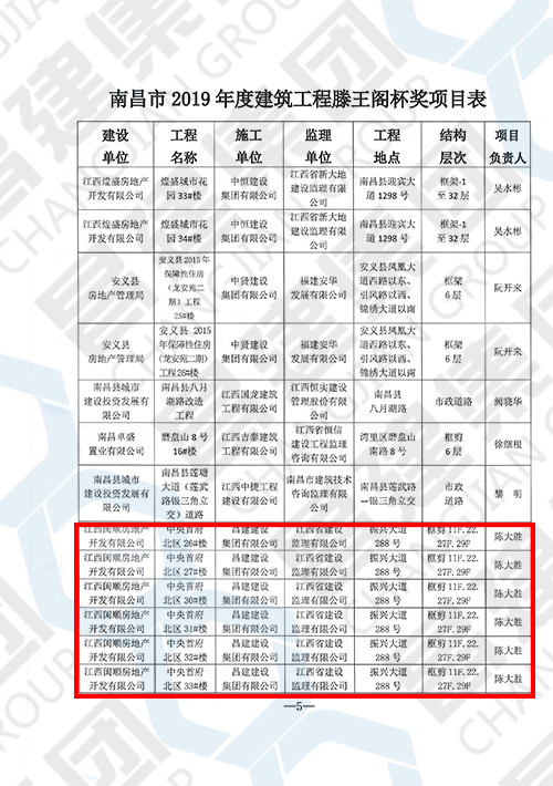 2019年度南昌市建筑工程滕王閣杯獎