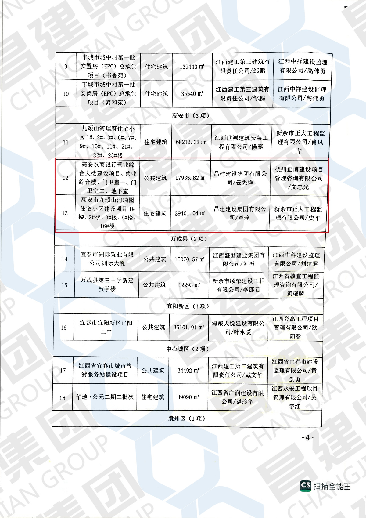 2022年度宜春市第一批優(yōu)質(zhì)建設工程